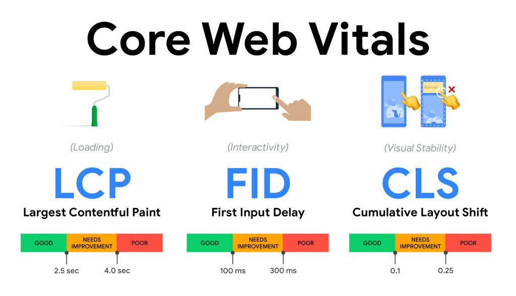 به زبان ساده core web vitals  یا هسته حیاتی گوگل چیست؟